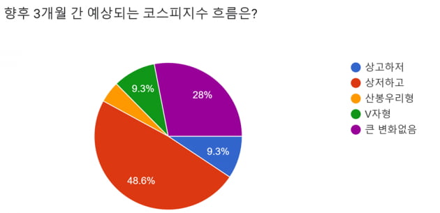 [마켓PRO] 펀드매니저들 "주식 비중 줄일때 아냐…2차전지, 식음료 주목"