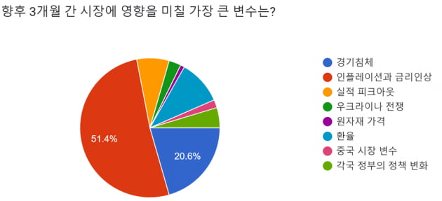 [마켓PRO] 펀드매니저들 "주식 비중 줄일때 아냐…2차전지, 식음료 주목"