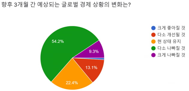 [마켓PRO] 펀드매니저들 "주식 비중 줄일때 아냐…2차전지, 식음료 주목"