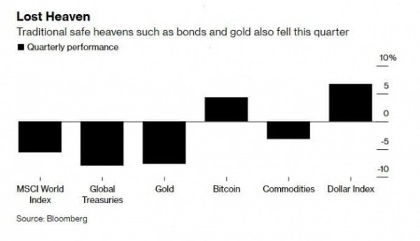 올해 3분기엔 글로벌 자산 가격이 대체로 하락했다. 달러와 비트코인만 예외였다. 블룸버그 제공
