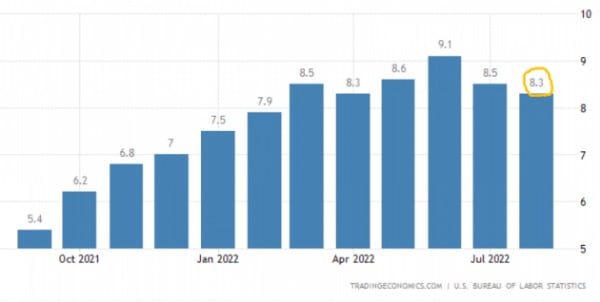 미국의 8월 물가상승률은 작년 동기 대비 8.3%였다. 미 노동부 및 트레이딩이코노믹스 제공