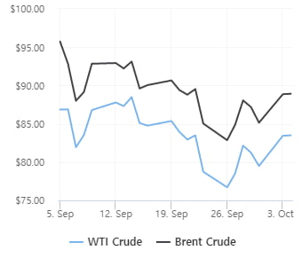 OPEC+ 대규모 감산 전망에 유가 급등…WTI 5.2%↑ [오늘의 유가동향]