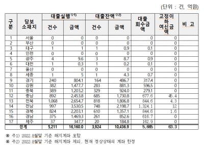 새마을금고 태양광대출 1조6000억…미회수 잔금 1조 넘어