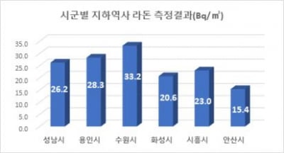 경기도보건환경연구원, 수인분당선 경기도 권역 37개 역사 라돈 오염도 '안전한 수준' 