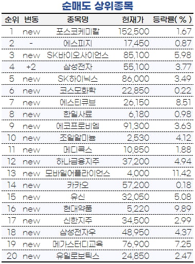 [마켓PRO] 초고수들, 포스코케미칼 팔고 한미글로벌·LG이노텍 사들여