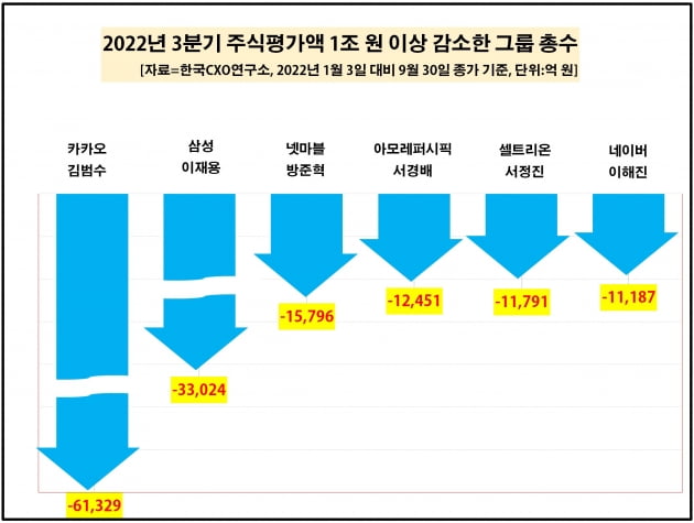 역대급 하락장에…33명 그룹총수 주식재산 19조 증발했다