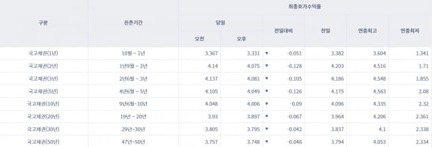 [오늘의 채권시장] 국고채 일제히 하락…3년물 연 4.081%