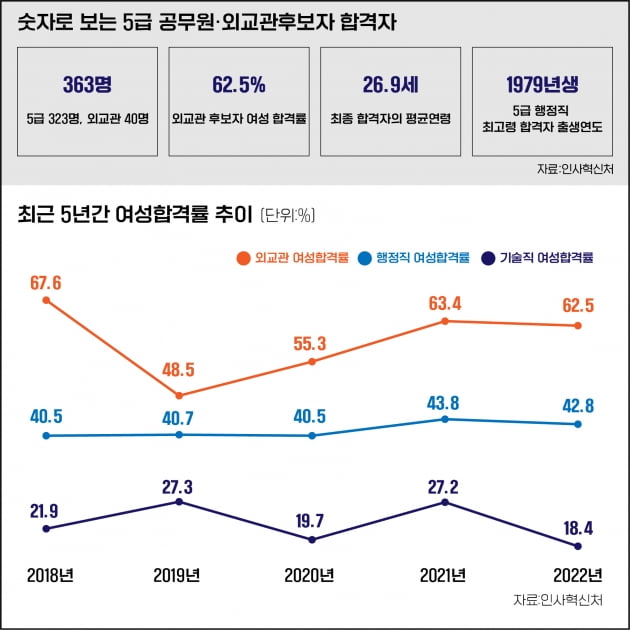 5급 공채·외교관후보자 최종 363명 합격 