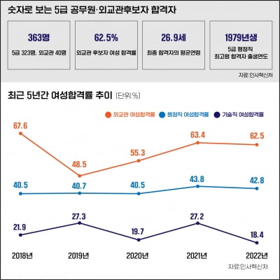 5급 공채·외교관후보자 최종 363명 합격