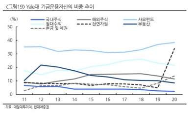 연평균 12.9%…세계적 명문 예일대의 기금 운용 전략은 [머니 인사이트]