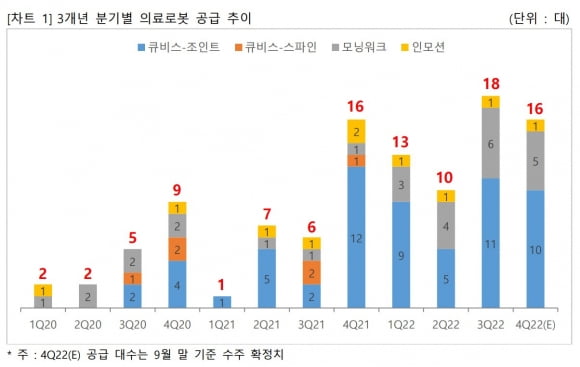 큐렉소 "3분기 의료로봇 18대 공급…4분기 수주 16대 확보"