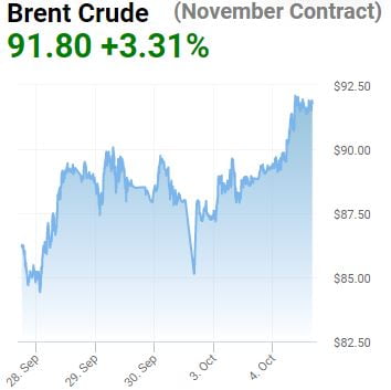 OPEC+ 감산폭 증대 전망에 WTI 86달러로 상승[오늘의 유가동향]