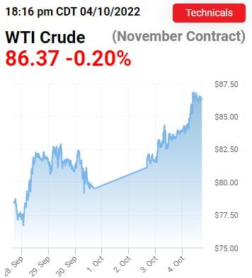 OPEC+ 감산폭 증대 전망에 WTI 86달러로 상승[오늘의 유가동향]