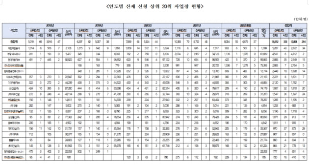 쿠팡 산재 신청 급증 했다는데…"직원 숫자는 6배 늘어"