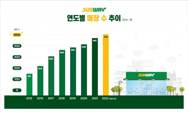 써브웨이 연도별 매장 수 추이(자료=써브웨이)