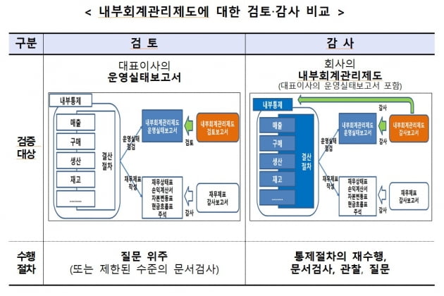 내부회계관리제도에 대한 검토·감사 비교 / 자료=금융위원회