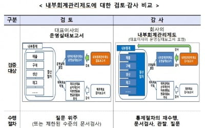 중소기업 회계부담 줄인다…자산 1000억원 미만 내부회계관리제도 외부감사 면제