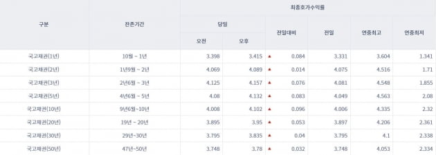 [오늘의 채권시장] 국고채 일제히 상승 전환…3년물 연 4.157%