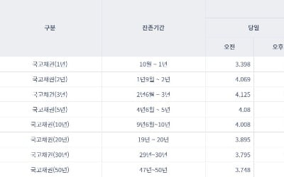 [오늘의 채권시장] 국고채 일제히 상승 전환…3년물 연 4.157%