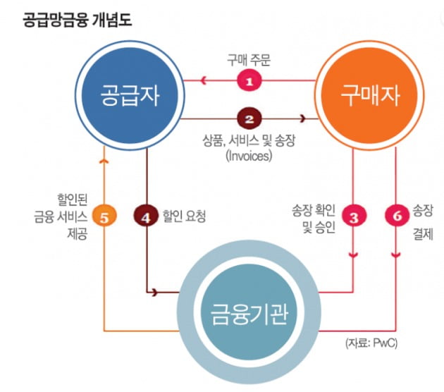 공급망금융 개념도.