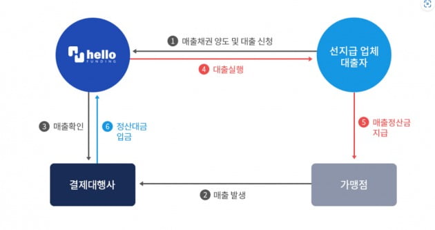 헬로펀딩 신용카드 확정매출채권담보 투자상품 구조.