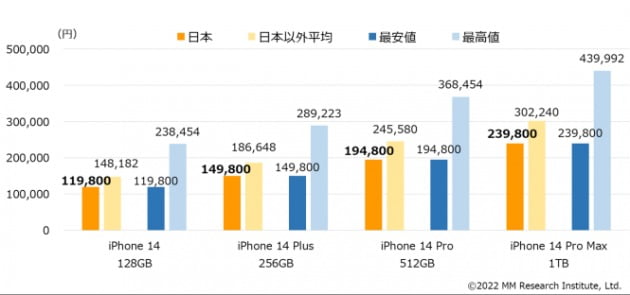 세계 37개국 가운데 아이폰14 128GB의 일본 판매가격(제일 왼쪽 오랜지색 그래프)이 11만9800엔으로 가장 쌌다. 일본을 제외한 36개국 평균 가격(제일 왼쪽 희미한 오랜지색 그래프)은 14만8182엔으로 일본보다 3만엔 가까이 비쌌다. (자료 : MM종합연구소)
