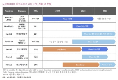 "노브메타파마, 연내 주력 물질 2상 및 기술성평가 신청 예상"