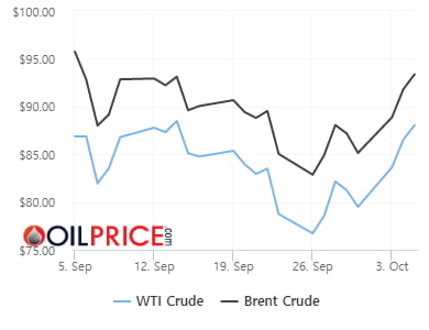 OPEC+ '日 200만배럴 감산'에 국제유가 3주만 최고가 [오늘의 유가동향] 