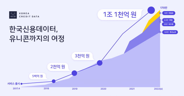 '170만 사장님' 사로잡은 한국신용데이터, 유니콘 기업 됐다