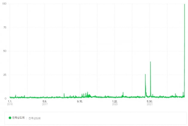 출처=네이버 데이터랩