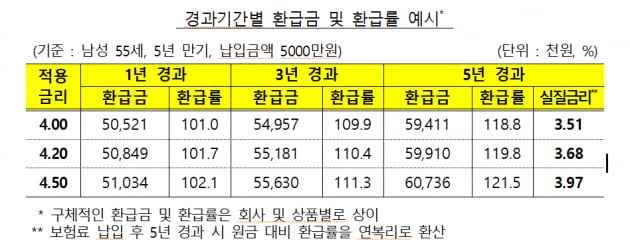 자료=금감원