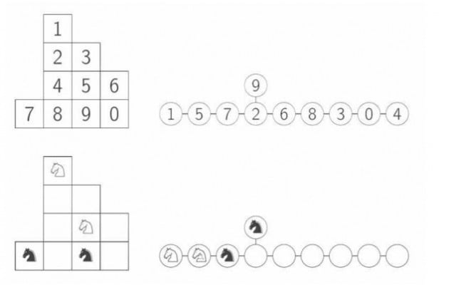 1번 자리의 나이트는 5번으로만 갈 수 있고, 5번 나이트는 1,7번으로만 갈 수 있다. 허준이 교수는 이를 고려해 체스판 모양의 각 칸을 일렬로 배열하고, 나이트가 직진할 수 있는 구조로 판을 재구성했다.