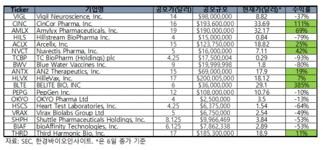 IPO 흥행 및 나스닥 안착, 서드하모닉…바이오 투심 회복 신호탄?