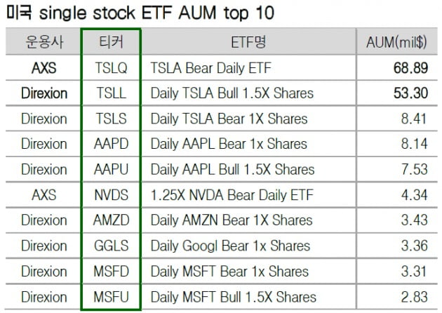 미국 단일종목(single stock) ETF AUM 톱10. (9월23일 종가 기준) 자료=블룸버그, 신영증권 리서치센터