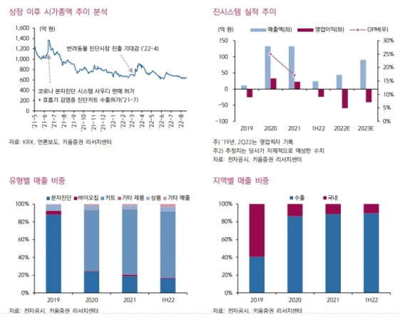 “진시스템, 하반기부터 동물진단 플랫폼 본격 확장 기대”