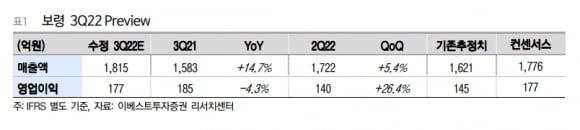 “보령, 3분기 시장 예상치에 부합하는 실적 기대”