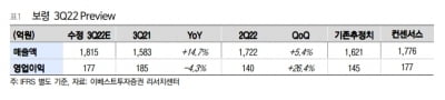 “보령, 3분기 시장 예상치에 부합하는 실적 기대”