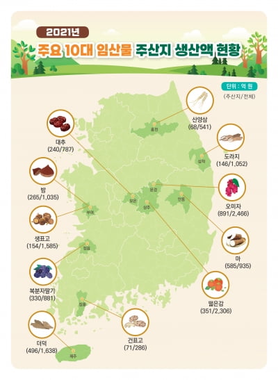 지난해 단기소득 임산물 생산액 2조 3322억 원…전년대비 5.5% 증가