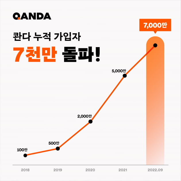 카카오톡 회원수도 맞먹는다…전세계 흔드는 'K수학 앱'