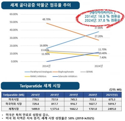 아이큐어비앤피, 세계 첫 경구용 테리파라타이드 개발 추진