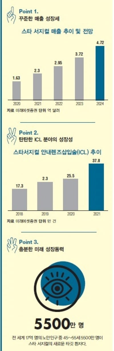  안내렌즈 삽입술 세계 1위 기업, 스타 서지컬