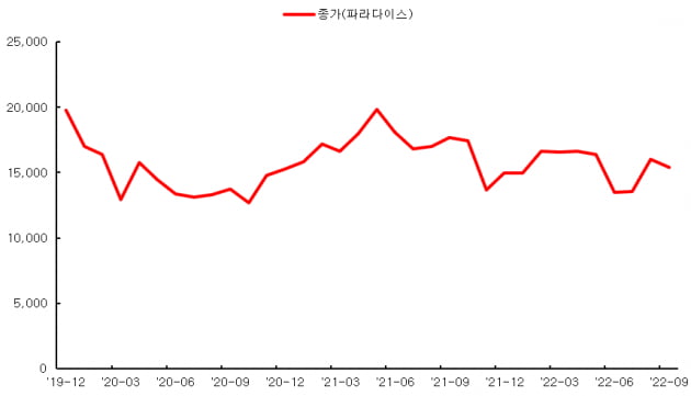 [마켓PRO] '자산 팔아 빚 갚는' 파라다이스…상승 이어갈까?