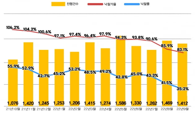 전국 아파트 낙찰률 35.2%, 3년 3개월 만에 최저