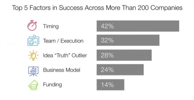 출처=TED - The single biggest reason why start-ups succeed / Bill Gross 