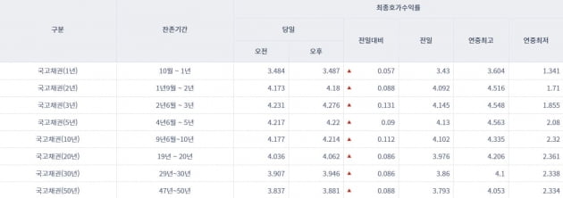 [오늘의 채권 시장] 국고채 금리 일제히 상승…한은 "기준금리 계속 오를 것"