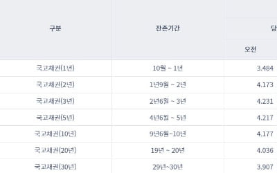 [오늘의 채권 시장] 국고채 금리 일제히 상승…한은 "기준금리 계속 오를 것"