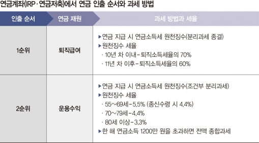 퇴직급여 받을 때 체크할 10가지 숫자는