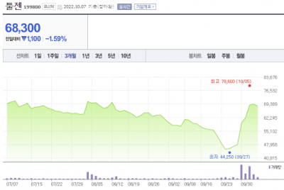 특허 분쟁 '낭보' 툴젠 수직 상승...악성 루머 시달린 알테오젠 급락 [한재영의 바이오 핫앤드콜드]