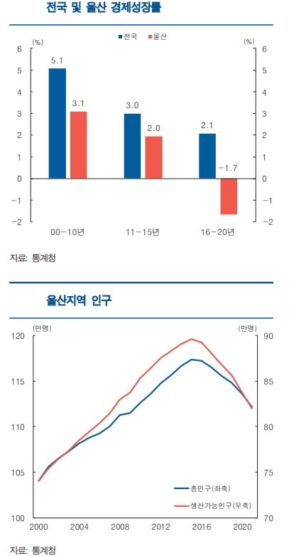 침체된 울산산업단지…60돌 맞아 '그린산업수도'로 반전 노린다