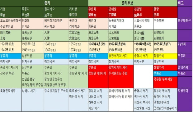 중국 20대 총리후보 자격 비교 / 자료: 중국정부망, 중국경제금융연구소